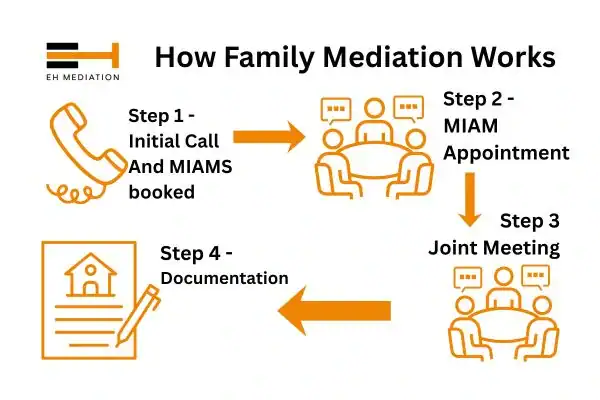 EH mediation - family mediation Essex process